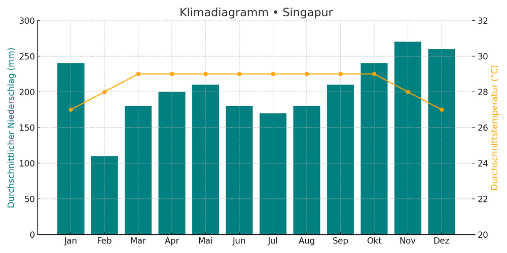 singapore weather