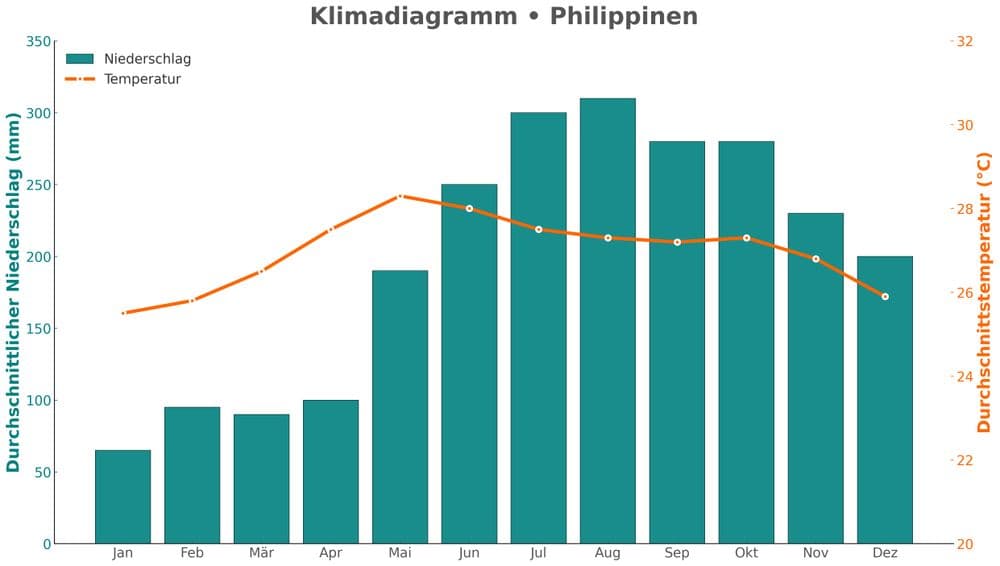 Philippines weather